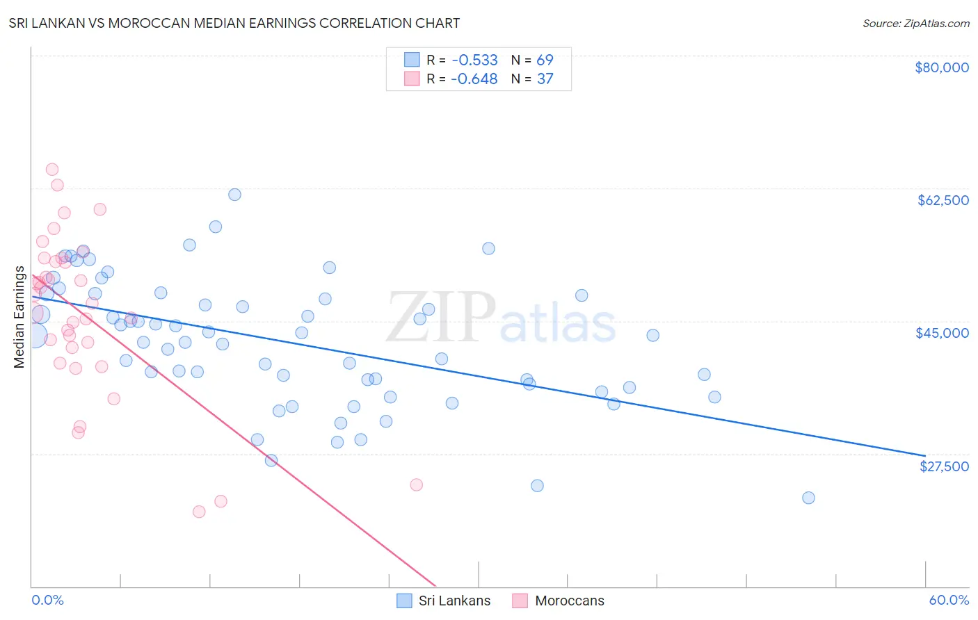 Sri Lankan vs Moroccan Median Earnings