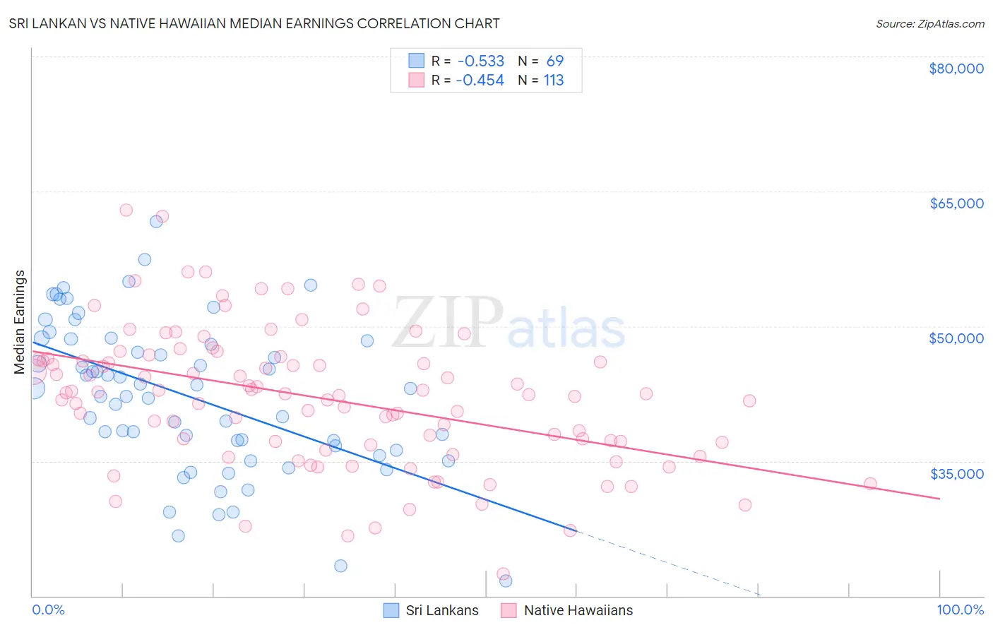 Sri Lankan vs Native Hawaiian Median Earnings