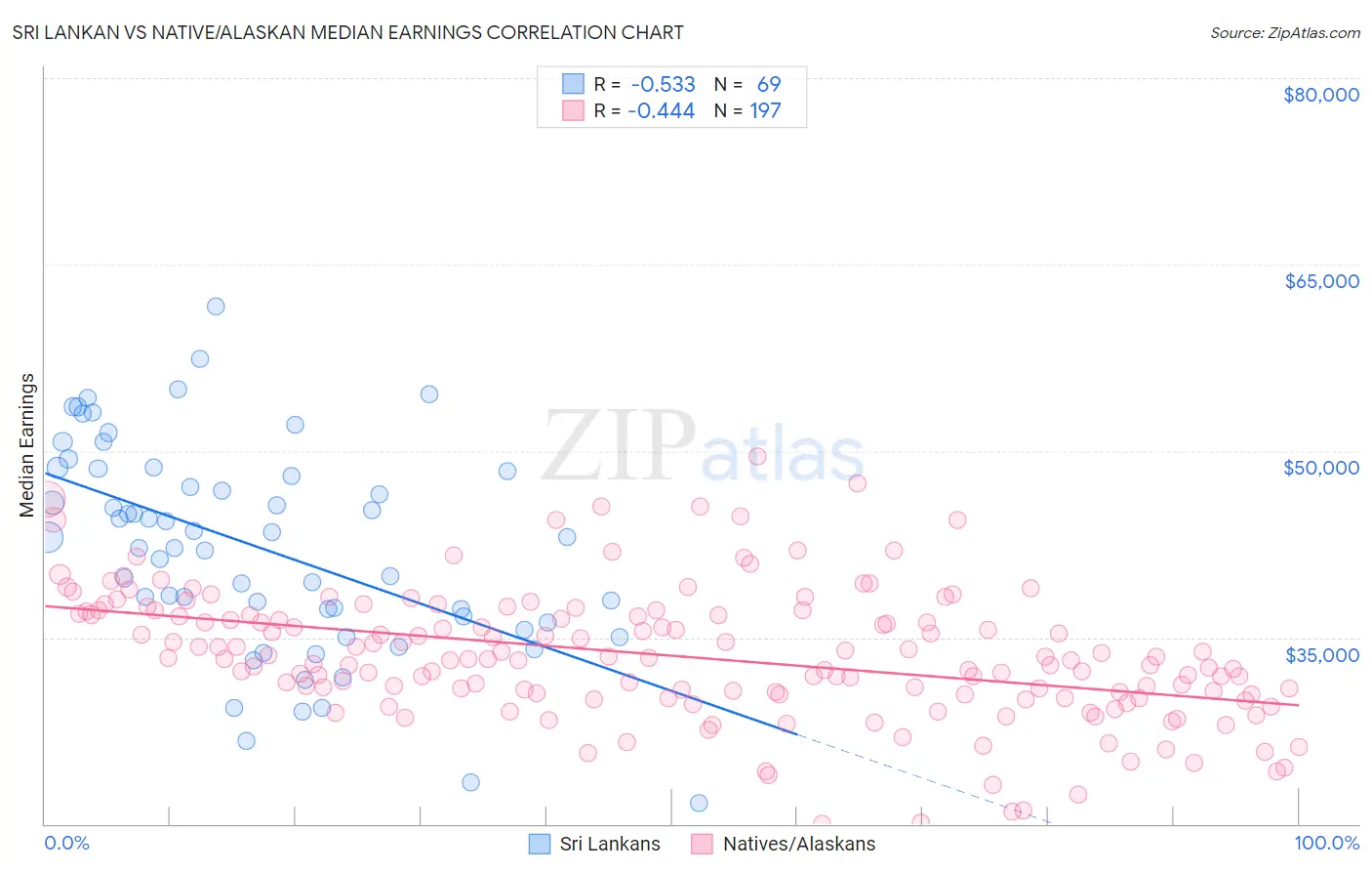 Sri Lankan vs Native/Alaskan Median Earnings