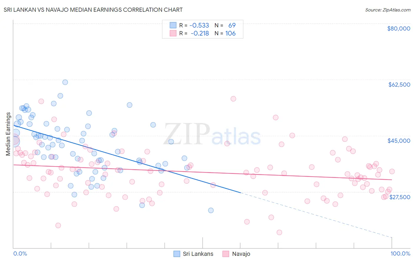Sri Lankan vs Navajo Median Earnings