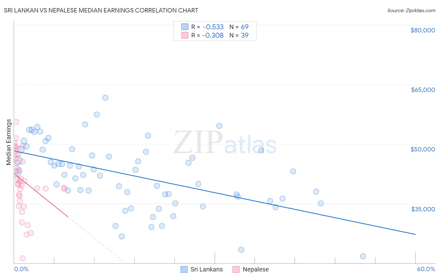 Sri Lankan vs Nepalese Median Earnings