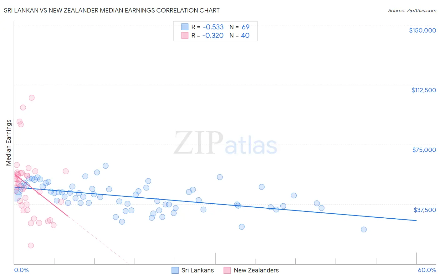 Sri Lankan vs New Zealander Median Earnings
