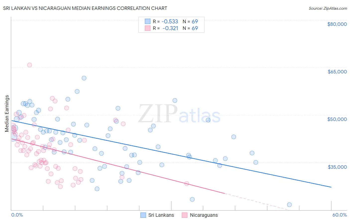 Sri Lankan vs Nicaraguan Median Earnings