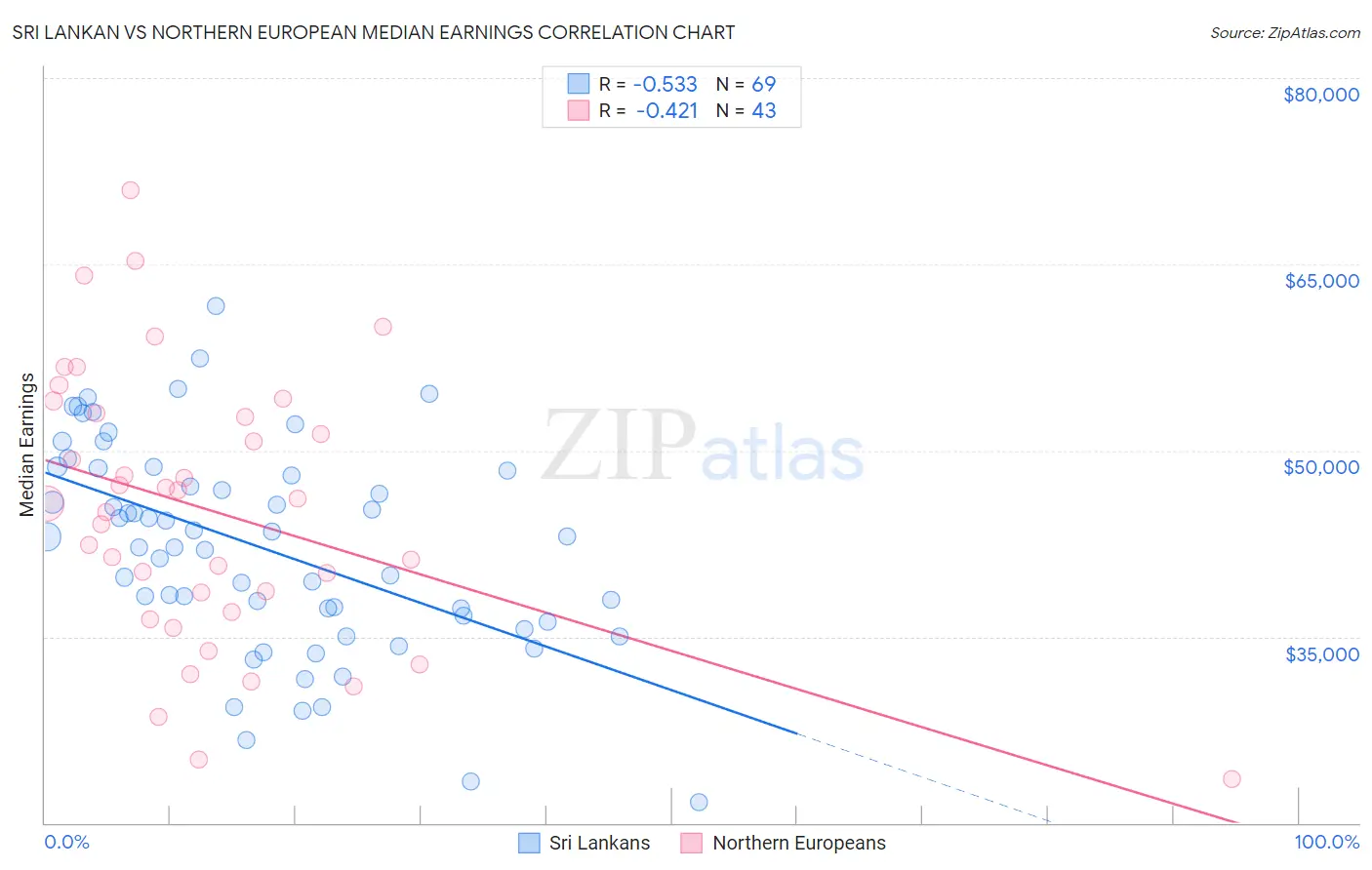 Sri Lankan vs Northern European Median Earnings