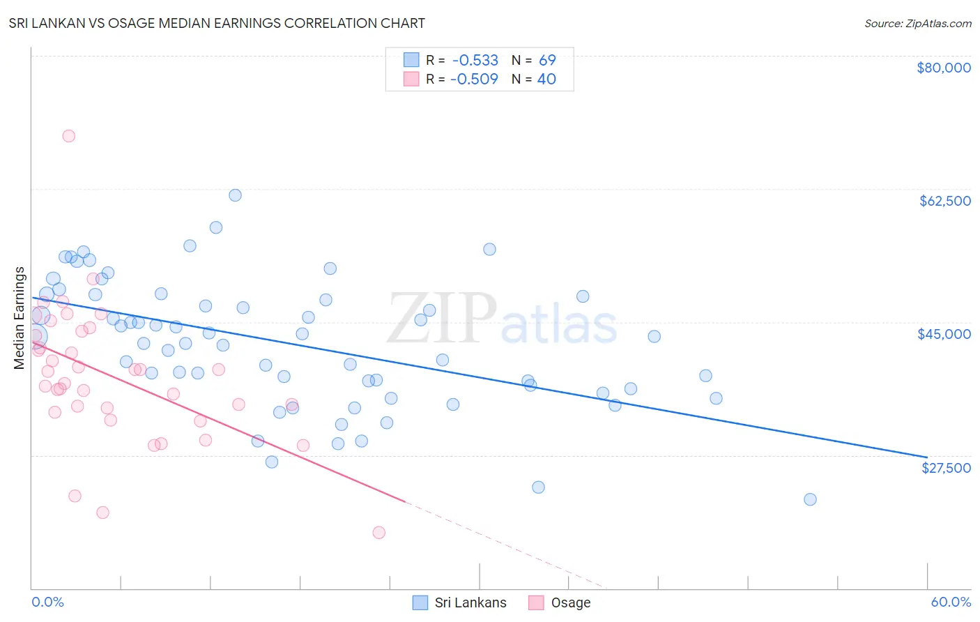 Sri Lankan vs Osage Median Earnings