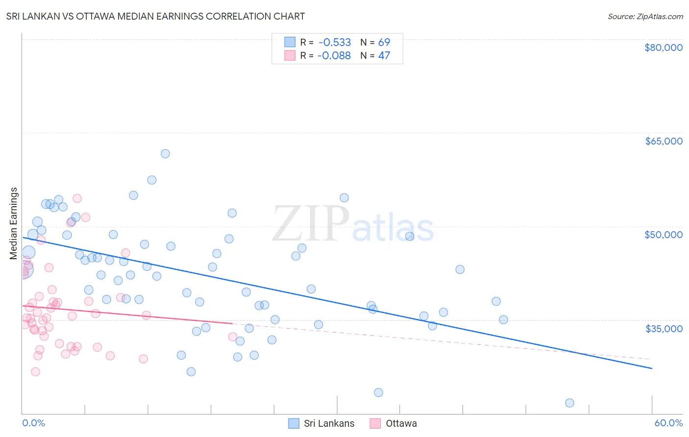 Sri Lankan vs Ottawa Median Earnings