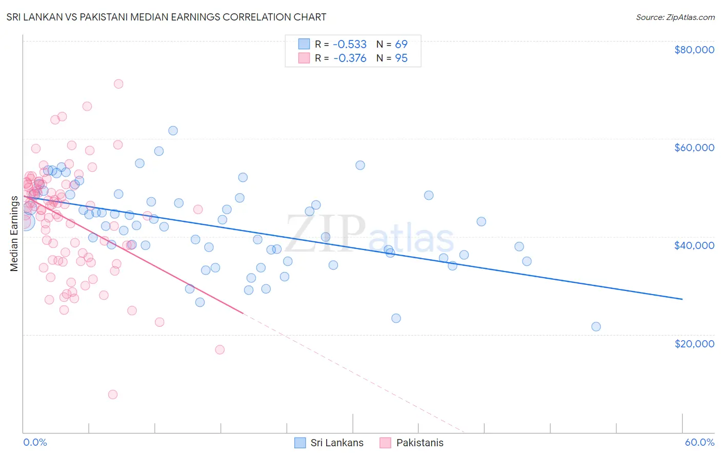 Sri Lankan vs Pakistani Median Earnings