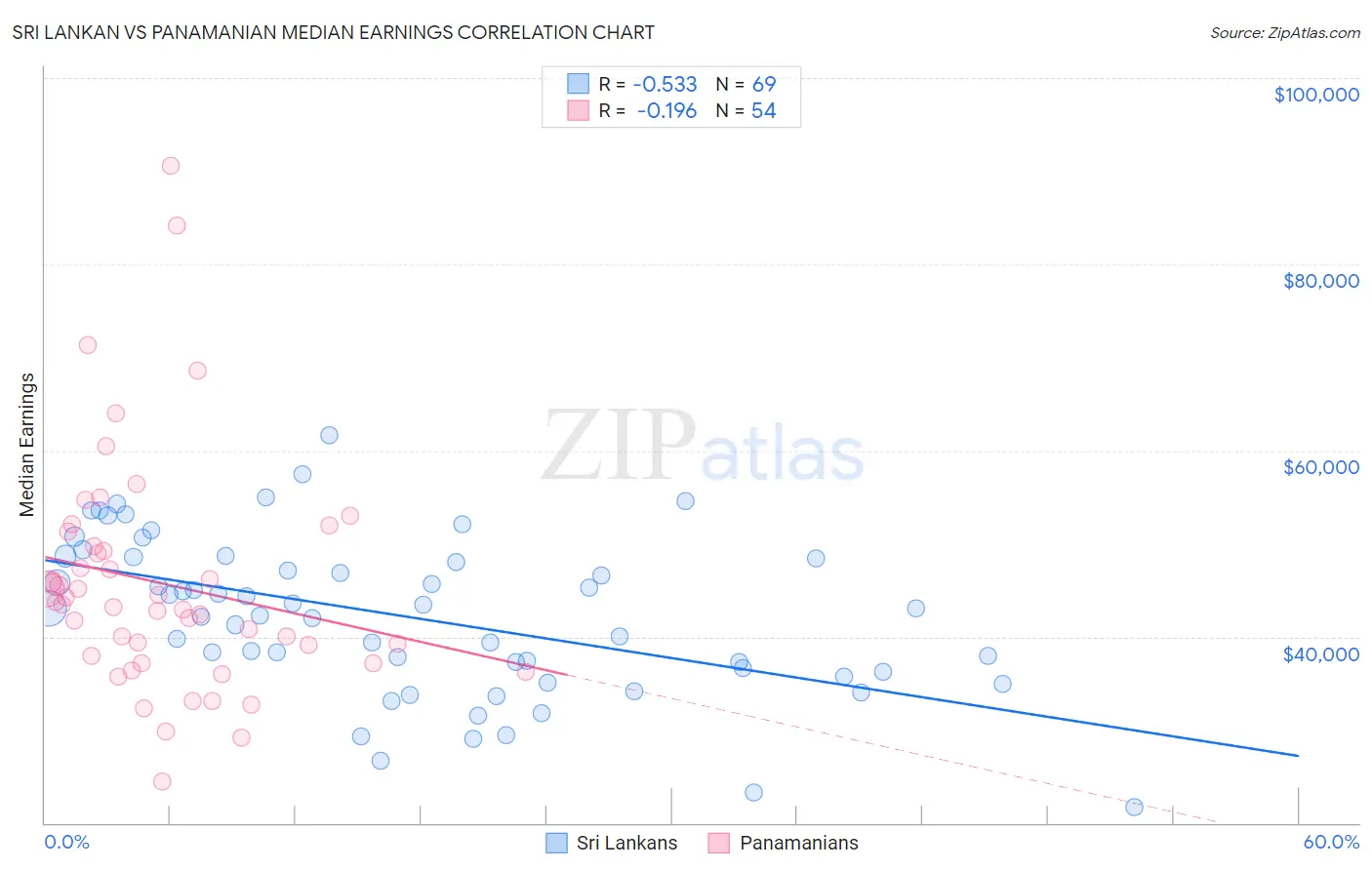 Sri Lankan vs Panamanian Median Earnings