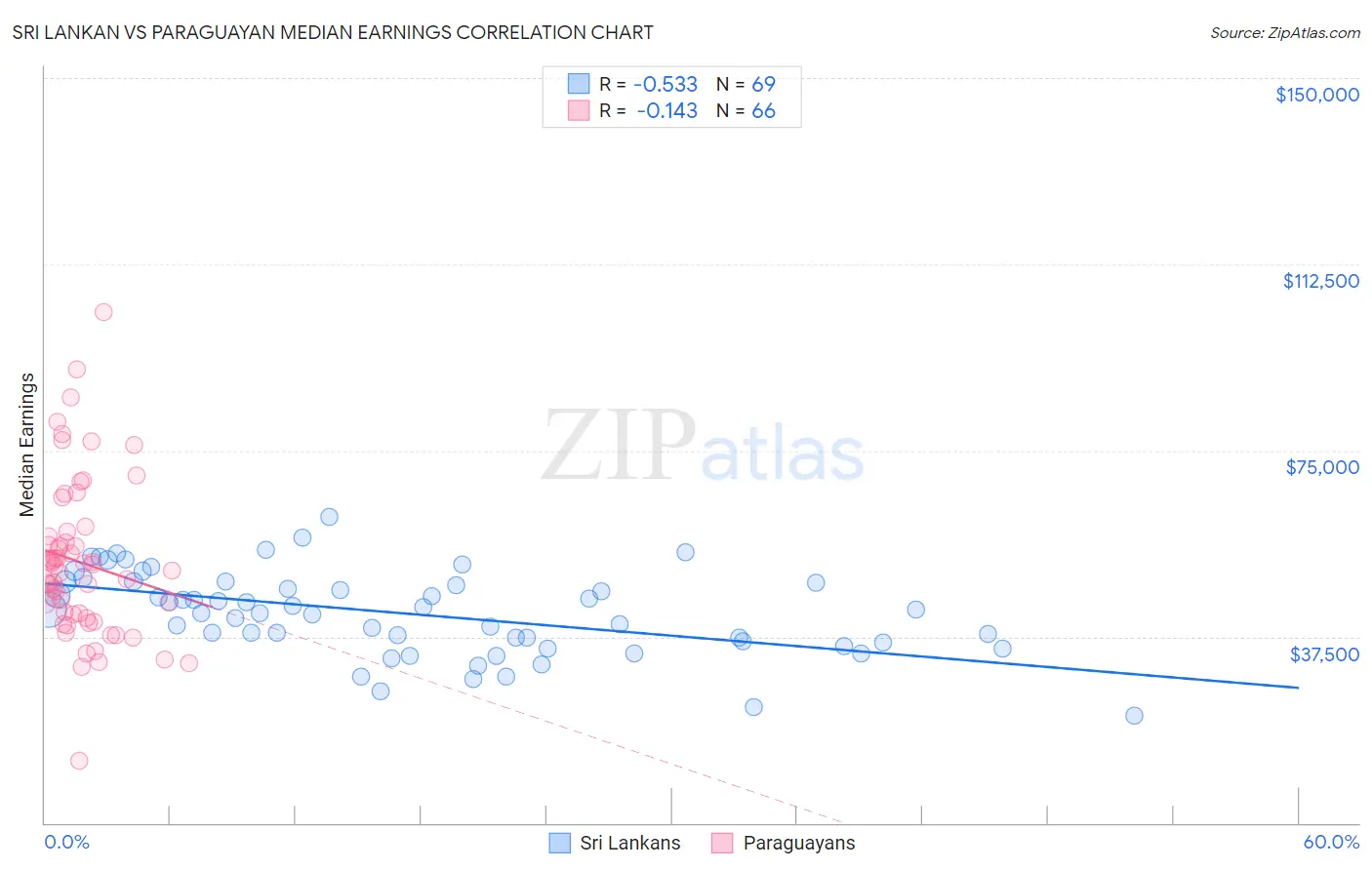 Sri Lankan vs Paraguayan Median Earnings