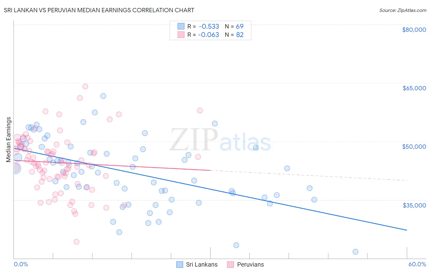 Sri Lankan vs Peruvian Median Earnings