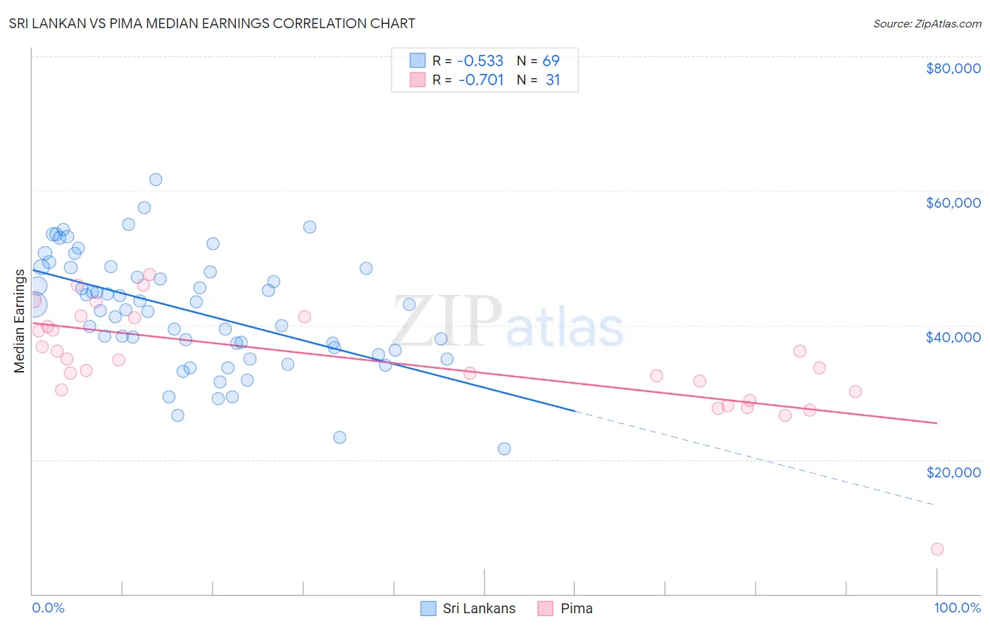 Sri Lankan vs Pima Median Earnings