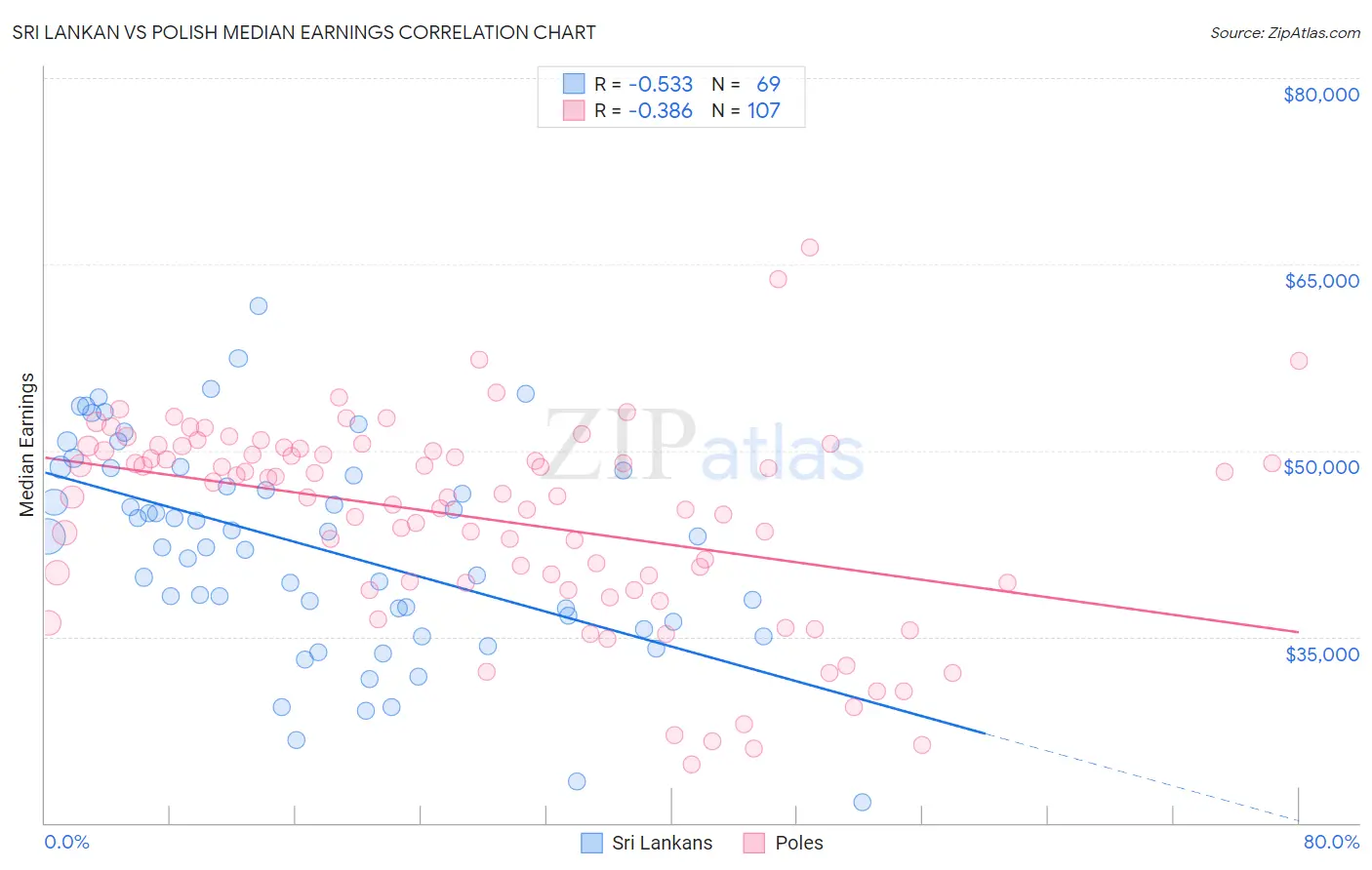 Sri Lankan vs Polish Median Earnings