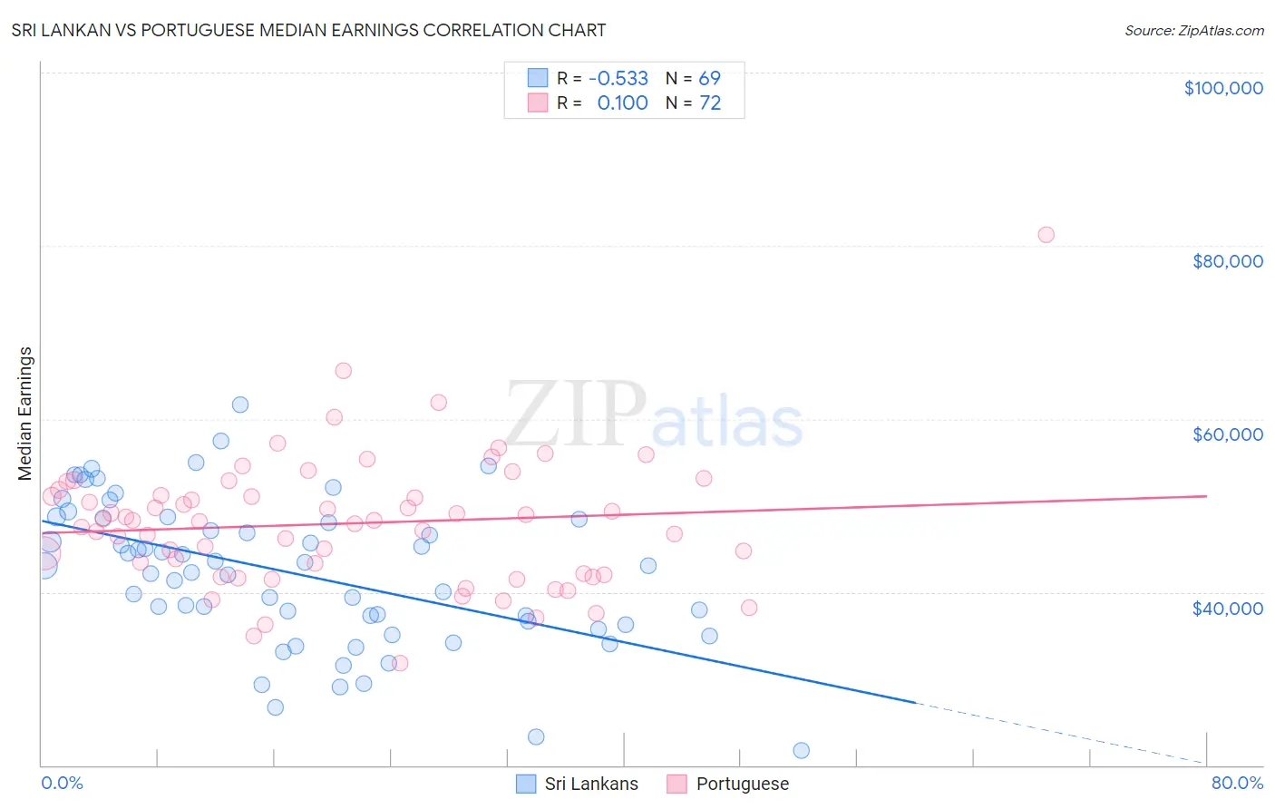 Sri Lankan vs Portuguese Median Earnings
