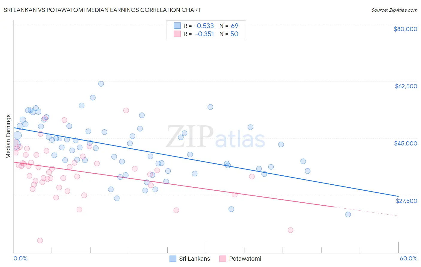 Sri Lankan vs Potawatomi Median Earnings