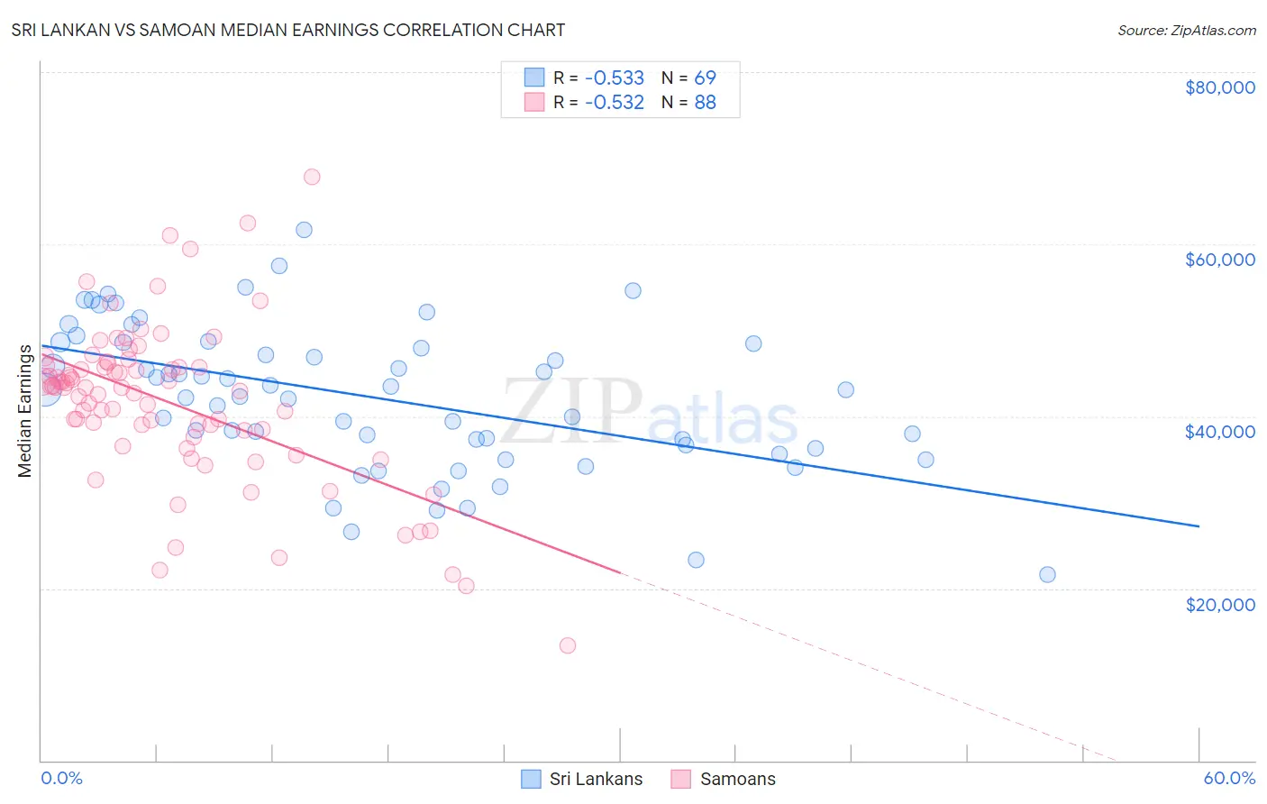 Sri Lankan vs Samoan Median Earnings