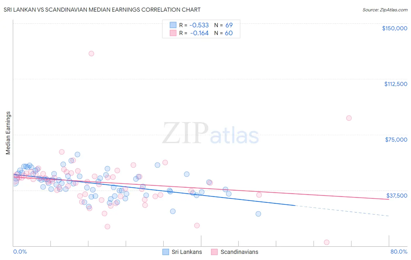 Sri Lankan vs Scandinavian Median Earnings