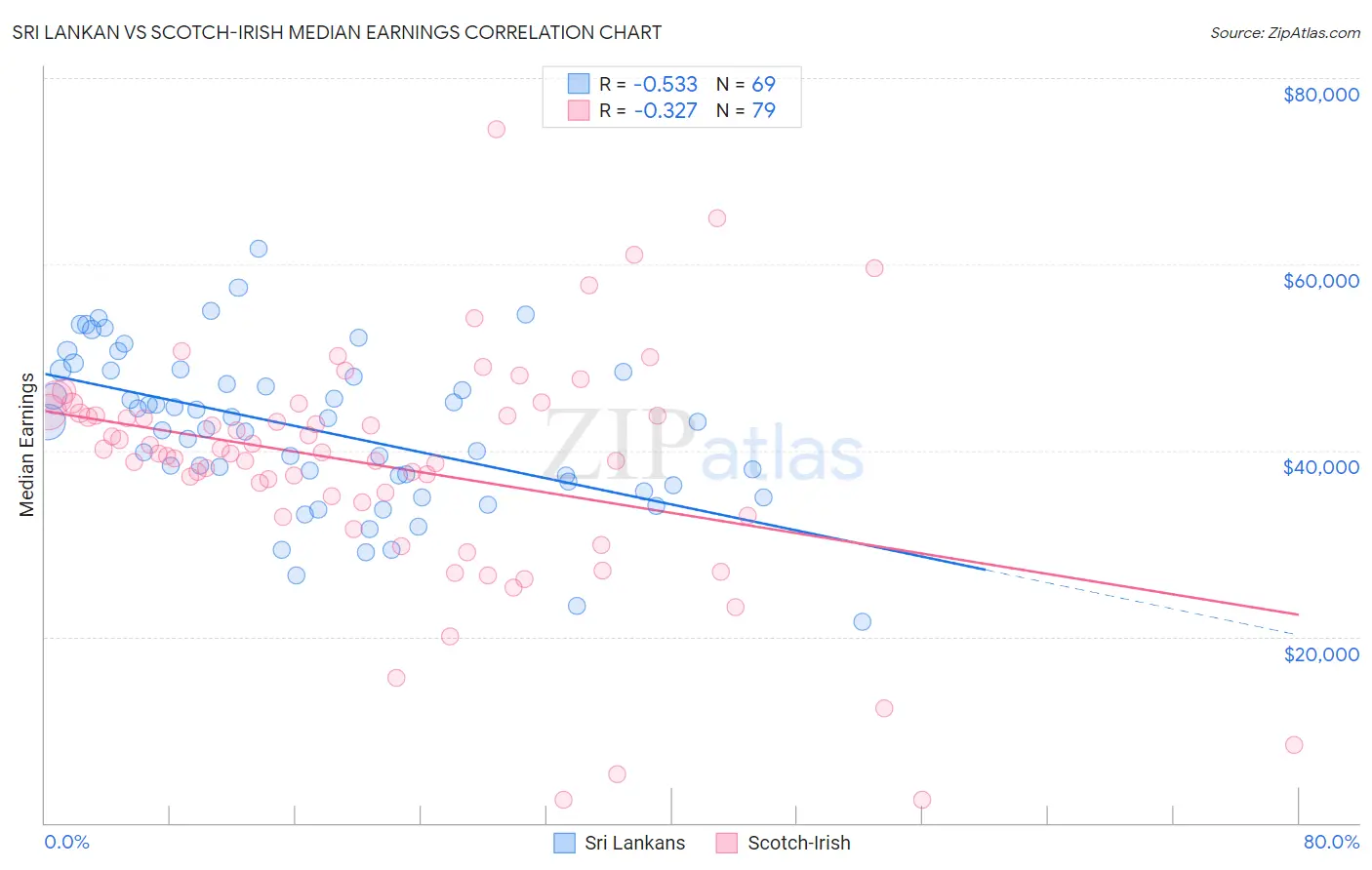 Sri Lankan vs Scotch-Irish Median Earnings