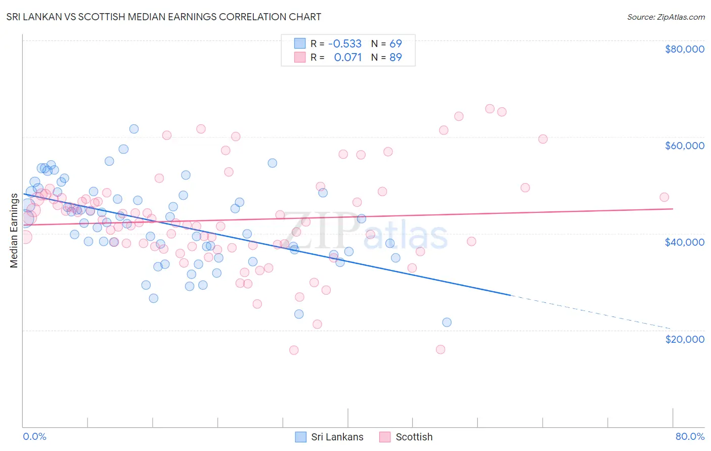 Sri Lankan vs Scottish Median Earnings
