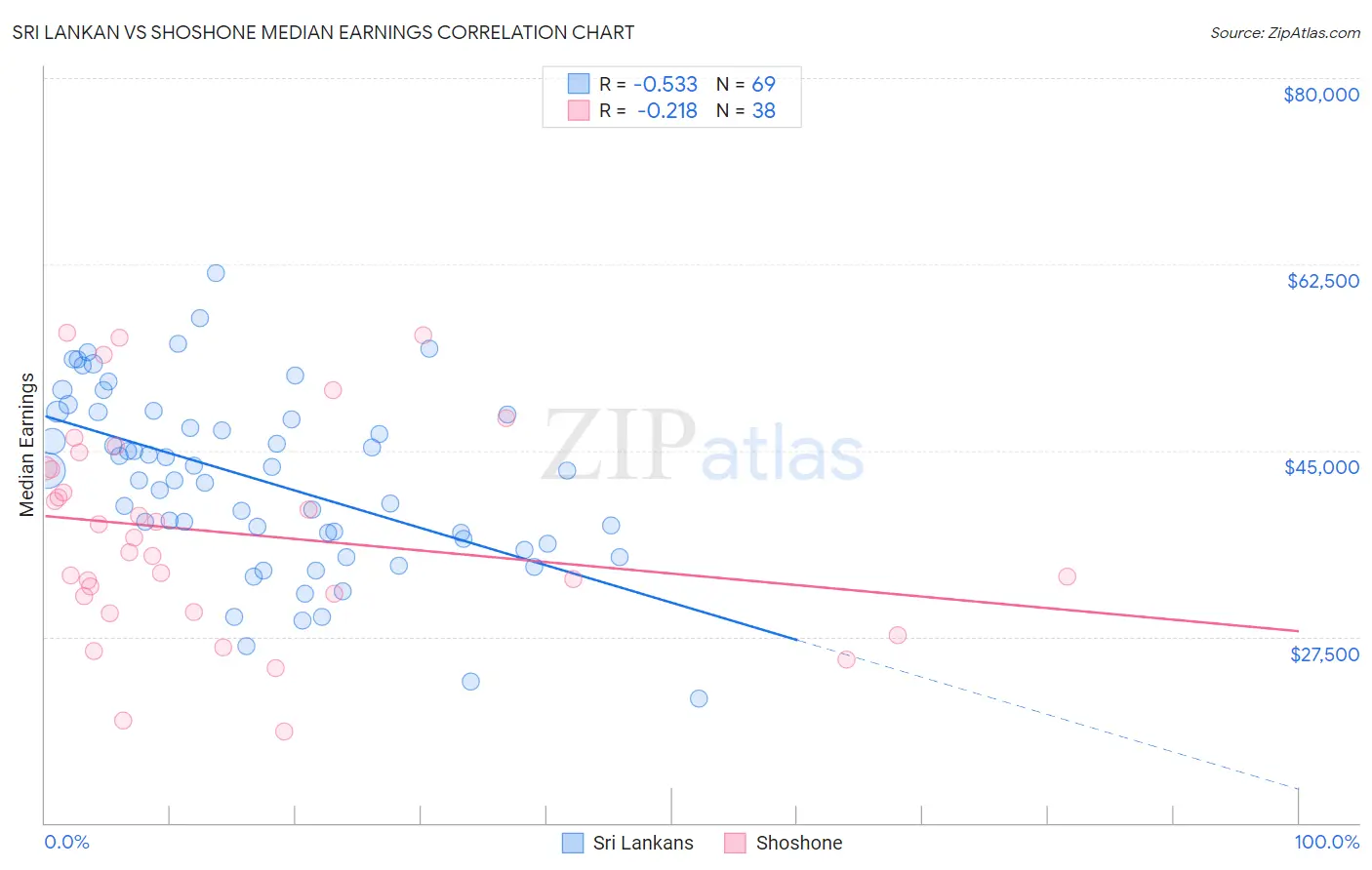 Sri Lankan vs Shoshone Median Earnings