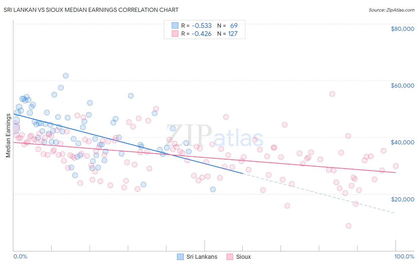 Sri Lankan vs Sioux Median Earnings