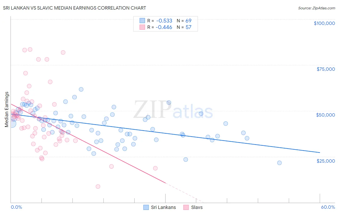 Sri Lankan vs Slavic Median Earnings