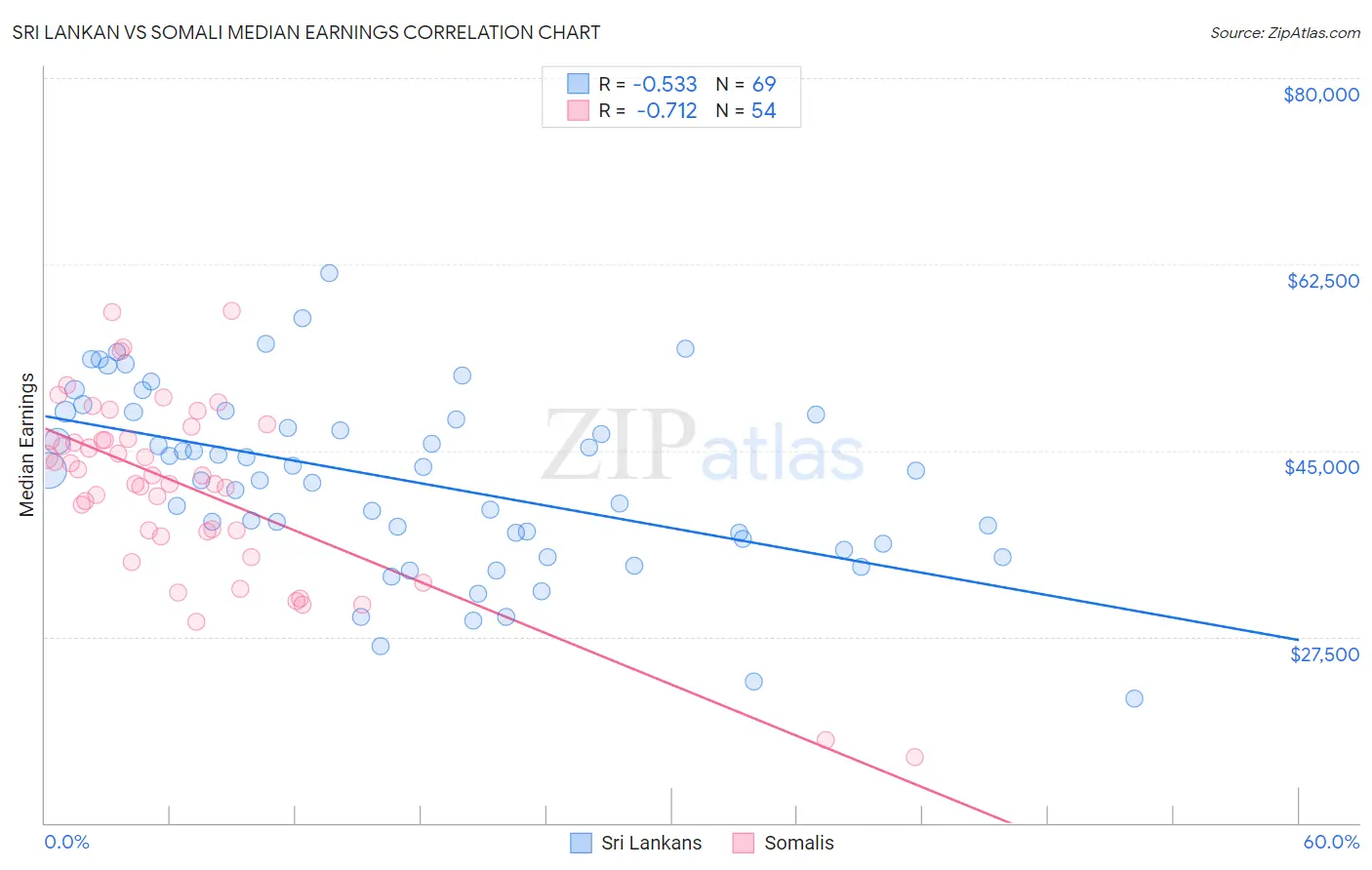 Sri Lankan vs Somali Median Earnings