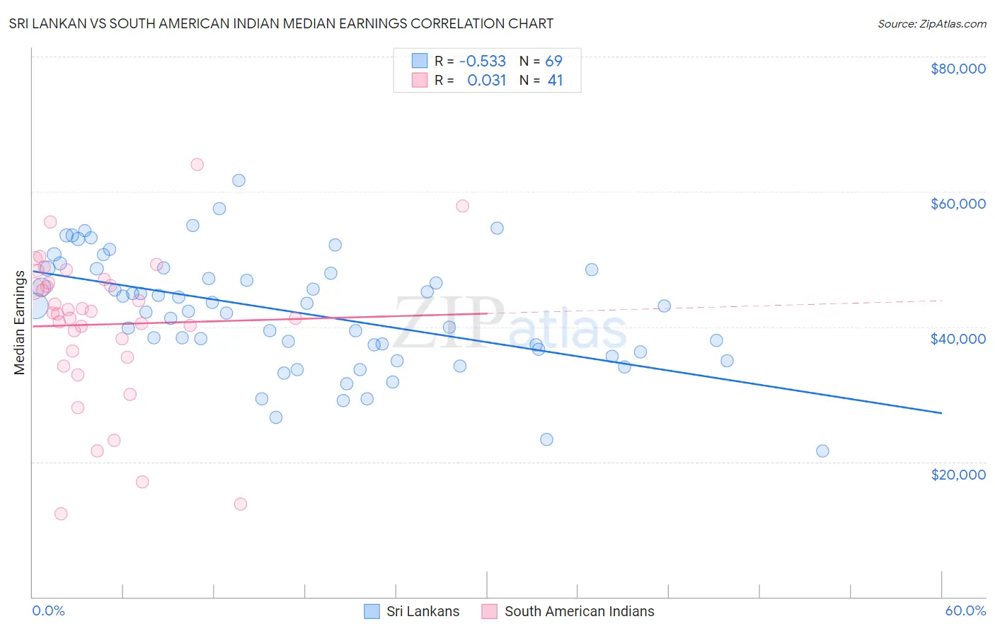 Sri Lankan vs South American Indian Median Earnings