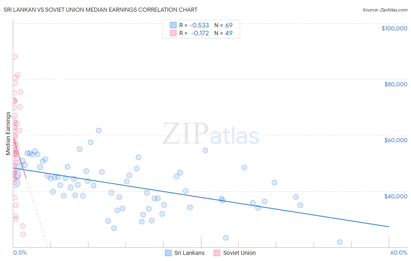 Sri Lankan vs Soviet Union Median Earnings