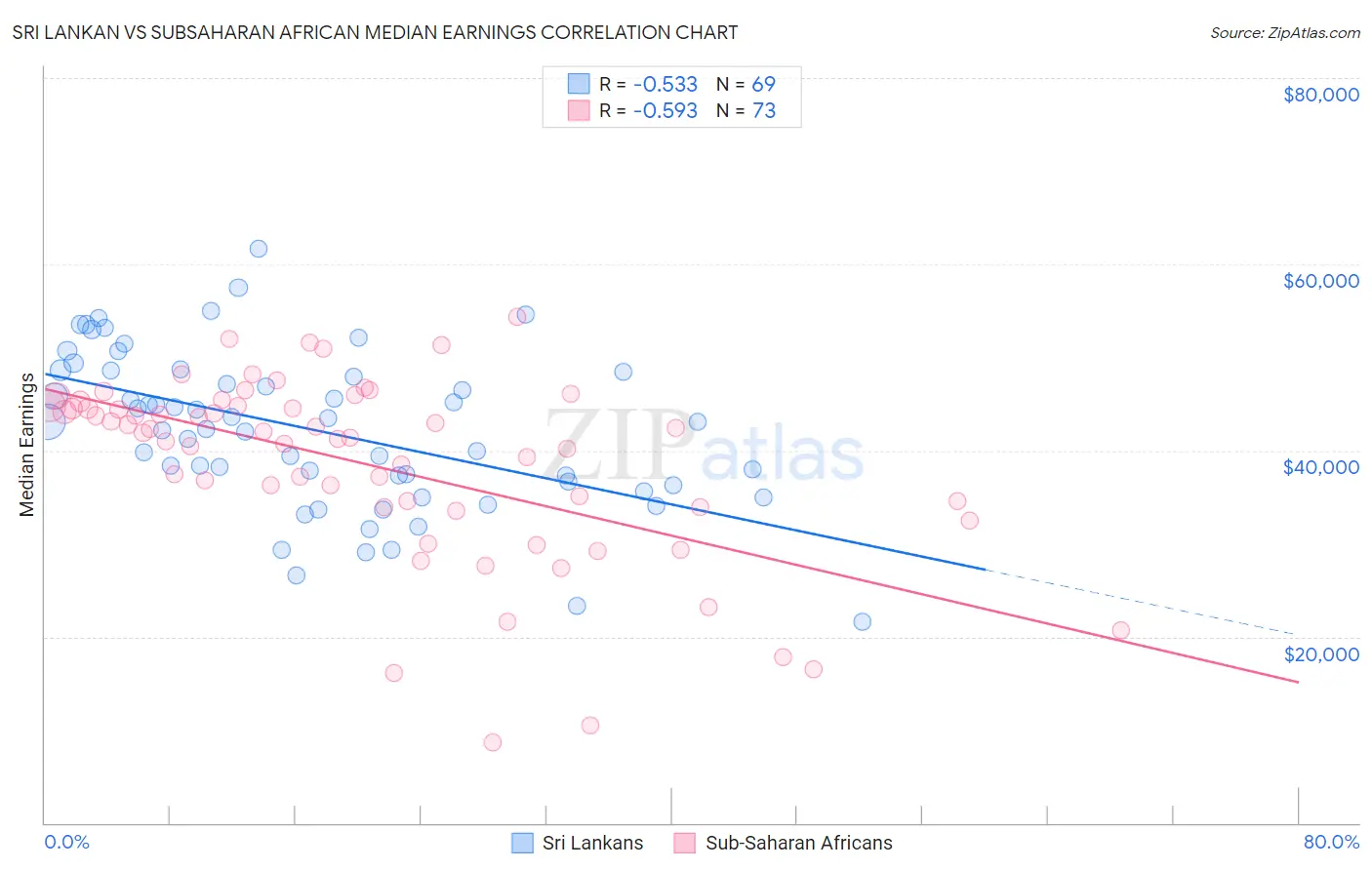Sri Lankan vs Subsaharan African Median Earnings