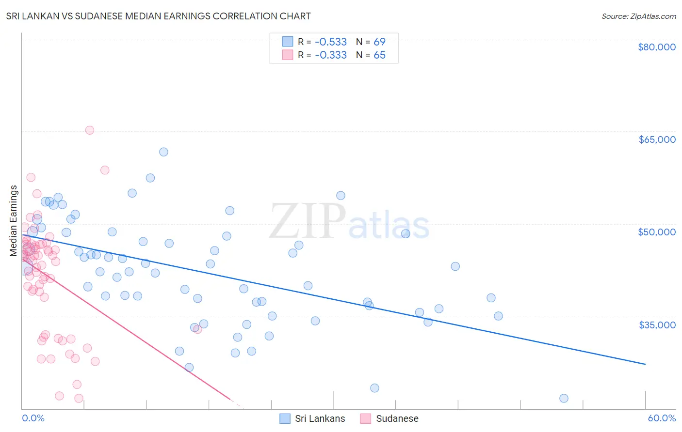 Sri Lankan vs Sudanese Median Earnings