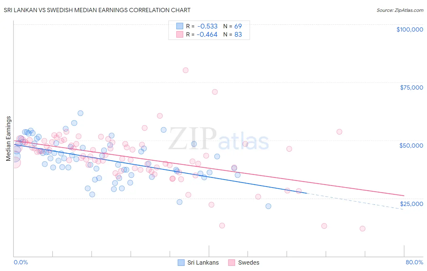 Sri Lankan vs Swedish Median Earnings