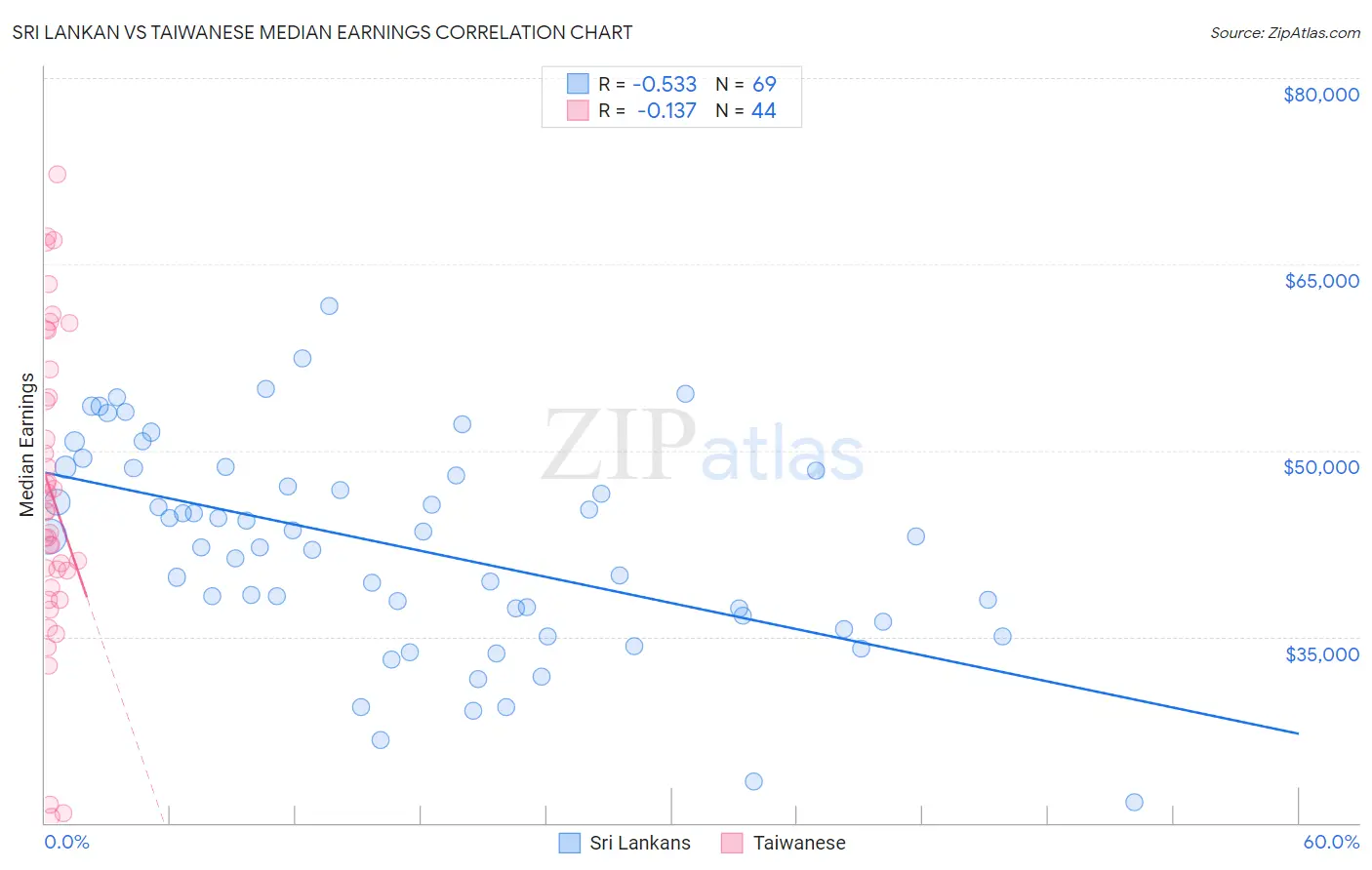 Sri Lankan vs Taiwanese Median Earnings