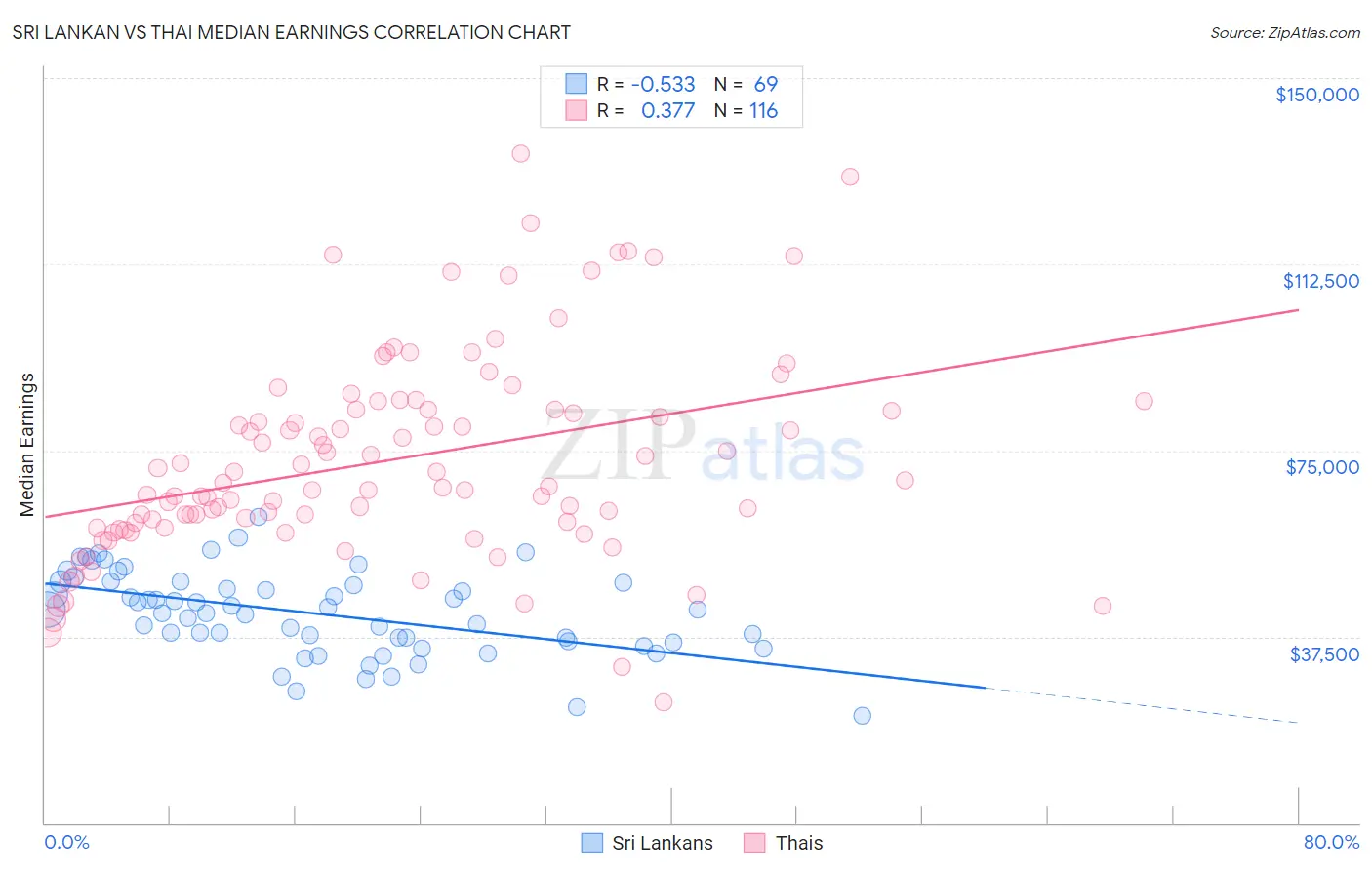 Sri Lankan vs Thai Median Earnings