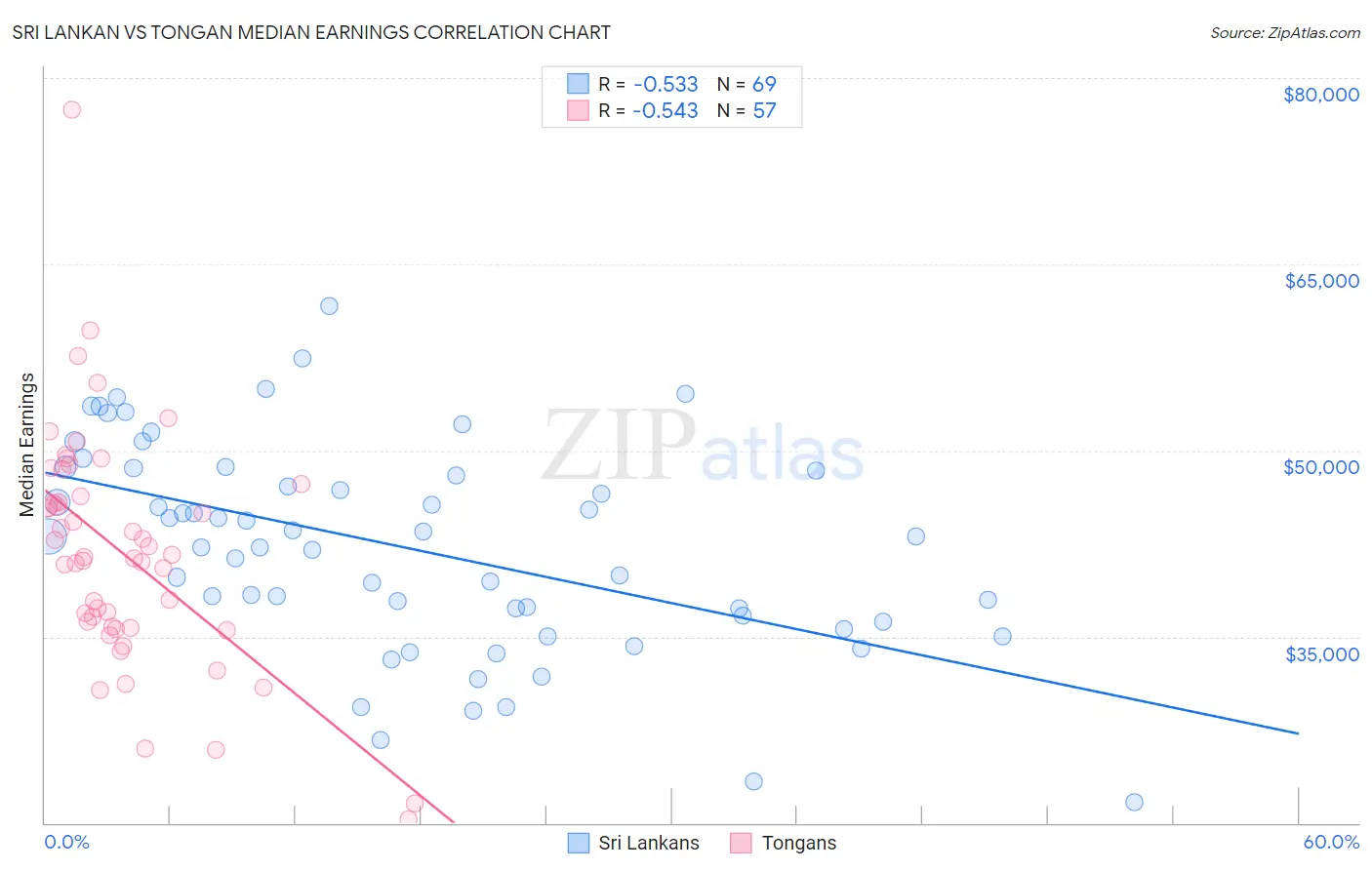 Sri Lankan vs Tongan Median Earnings