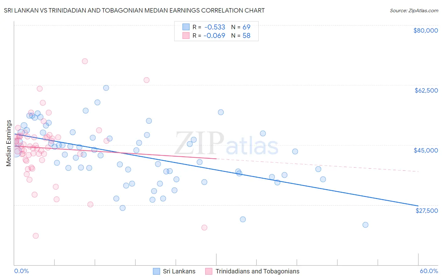 Sri Lankan vs Trinidadian and Tobagonian Median Earnings