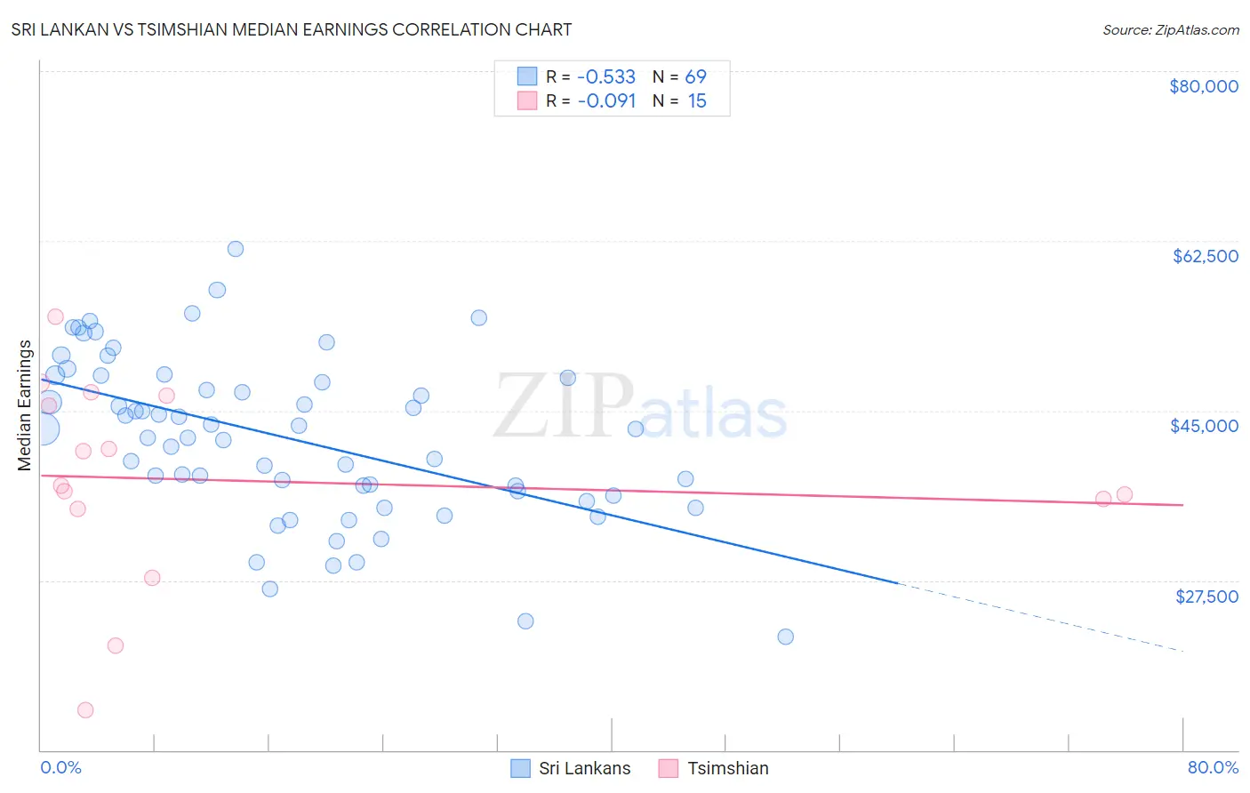 Sri Lankan vs Tsimshian Median Earnings