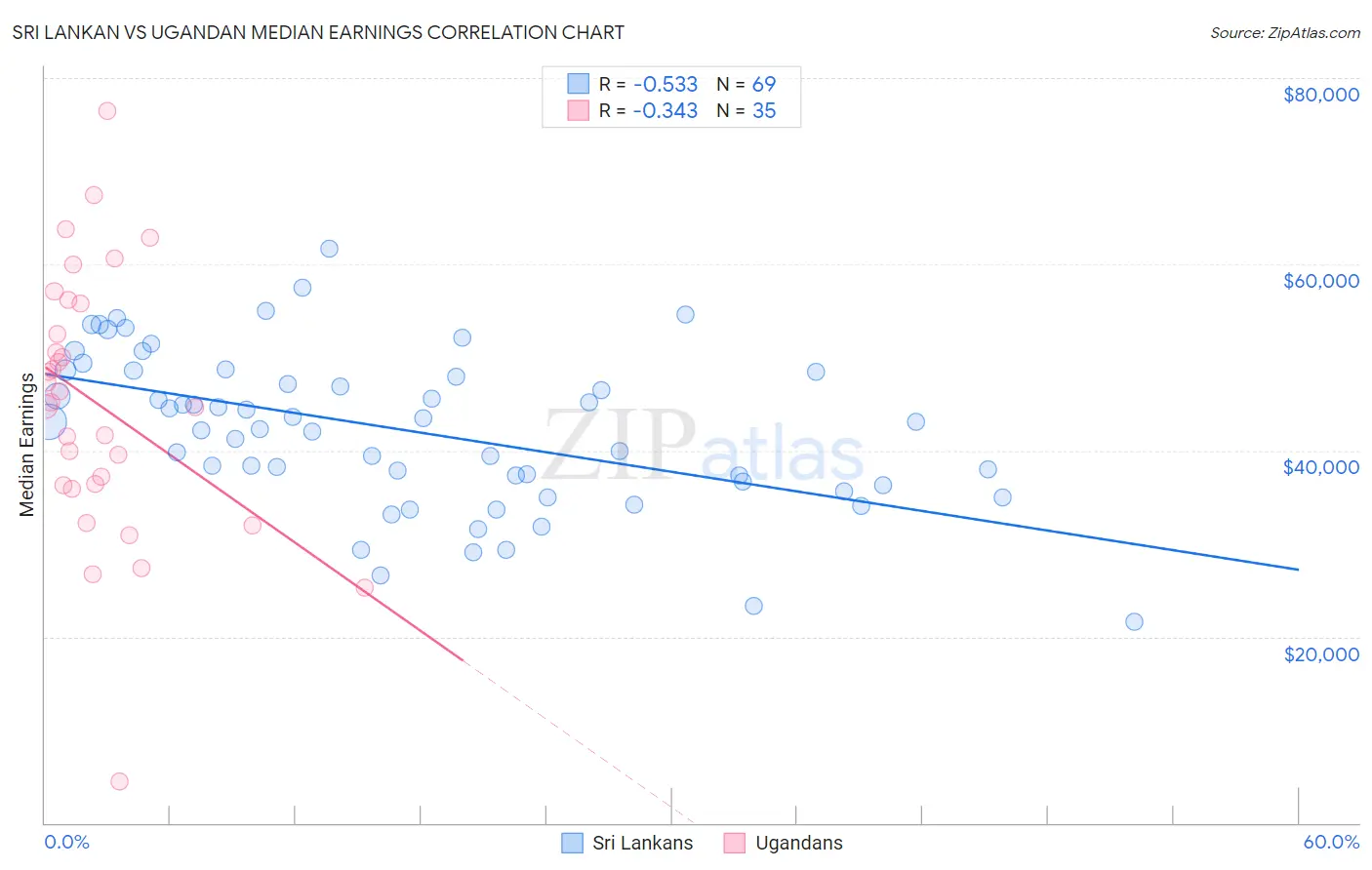 Sri Lankan vs Ugandan Median Earnings