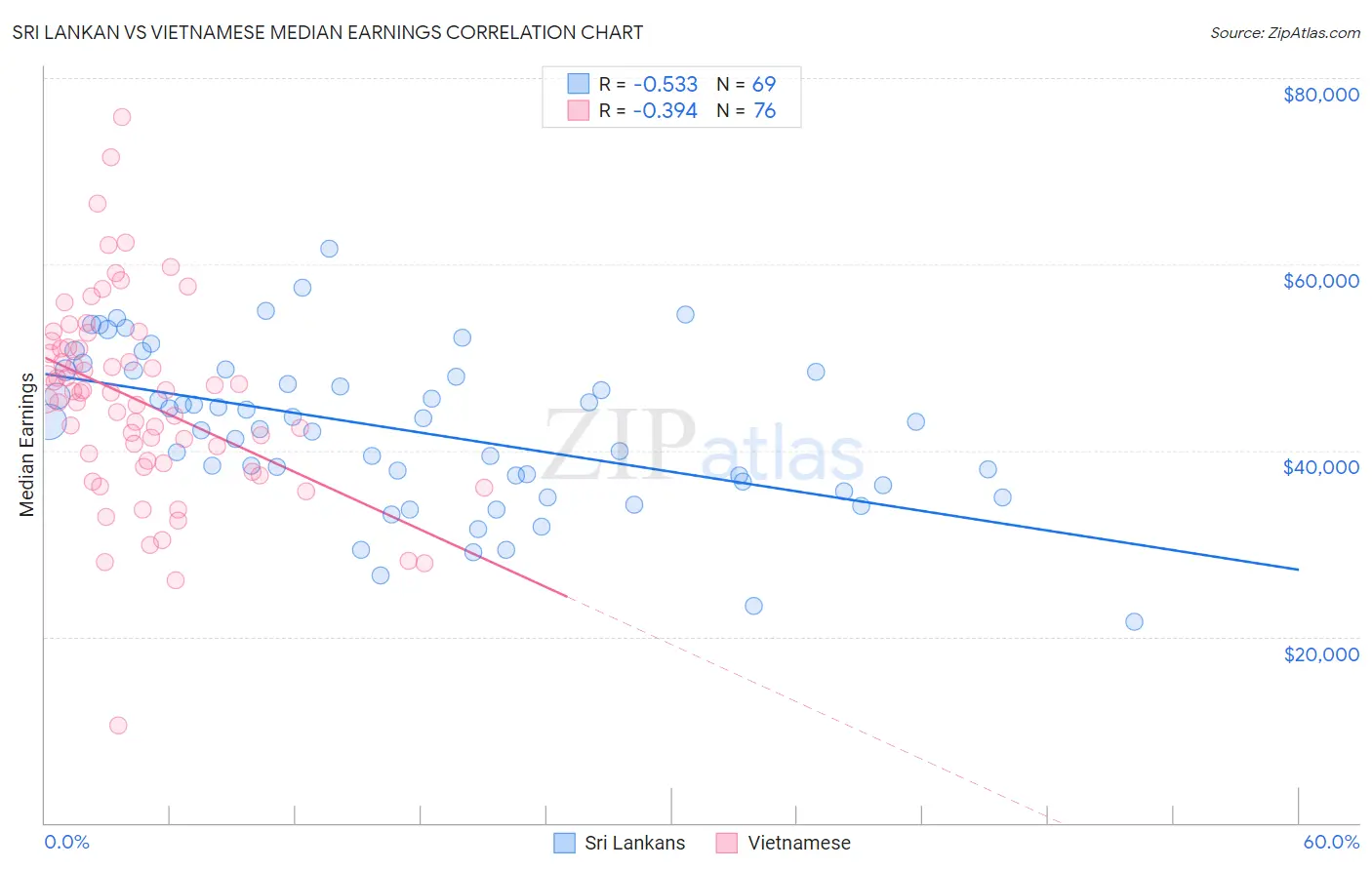 Sri Lankan vs Vietnamese Median Earnings