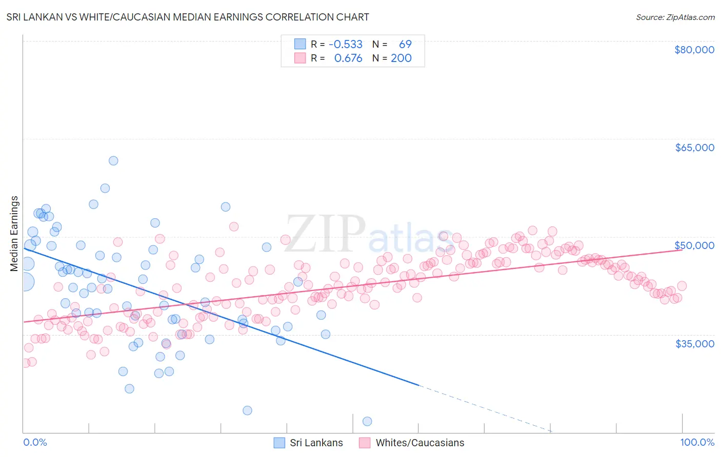 Sri Lankan vs White/Caucasian Median Earnings