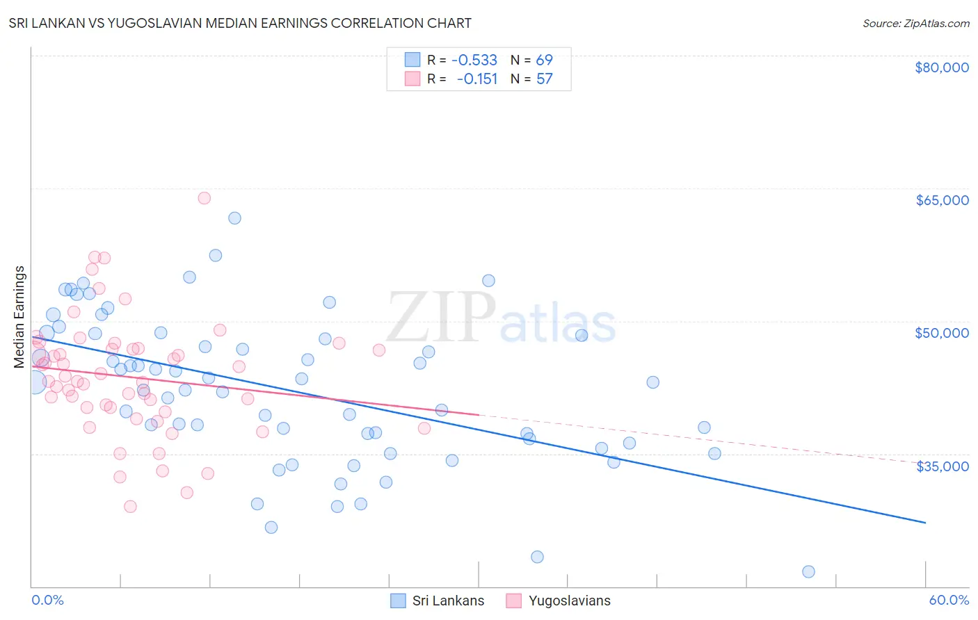 Sri Lankan vs Yugoslavian Median Earnings