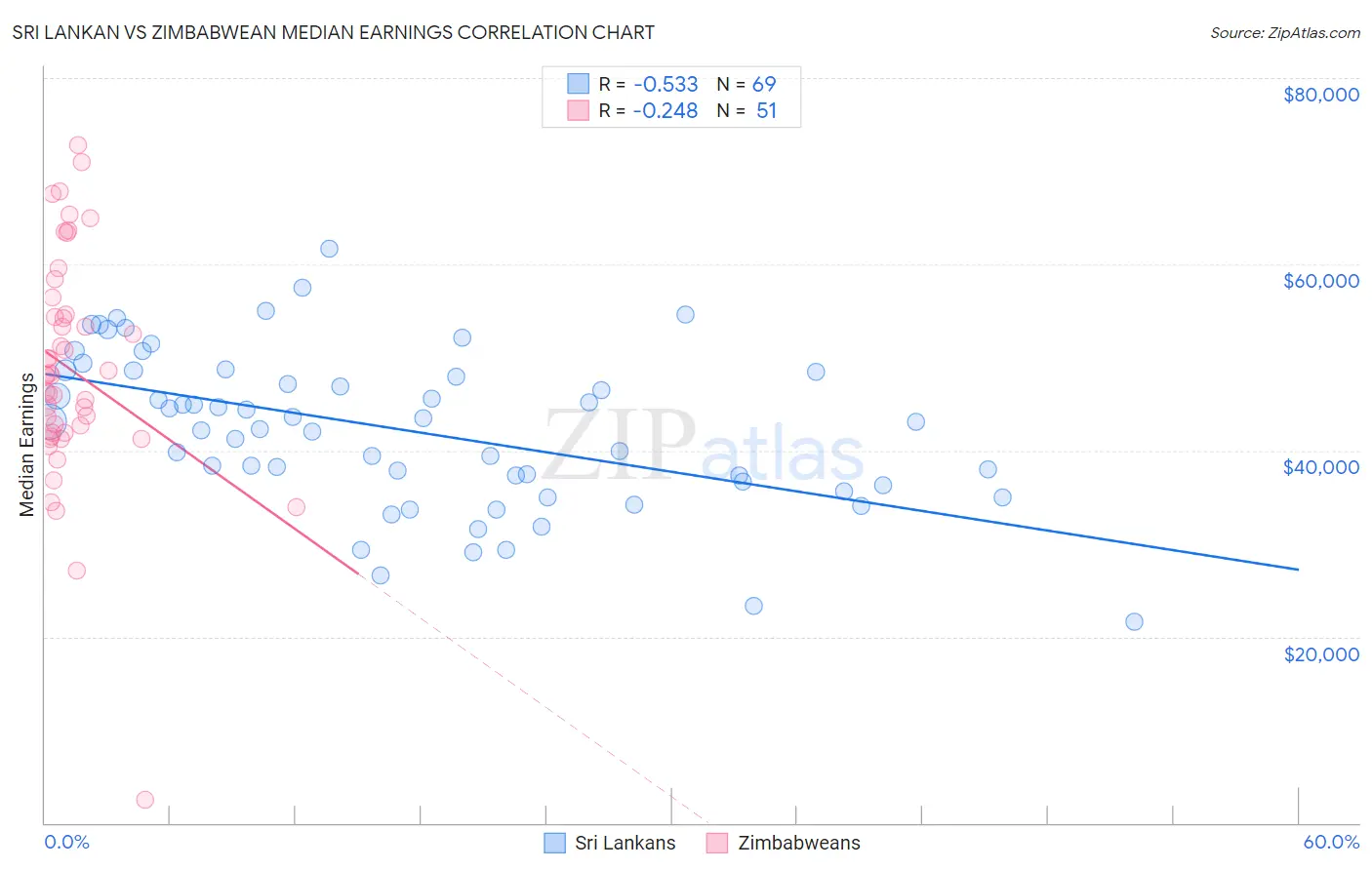 Sri Lankan vs Zimbabwean Median Earnings