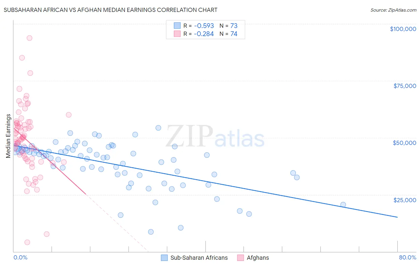 Subsaharan African vs Afghan Median Earnings