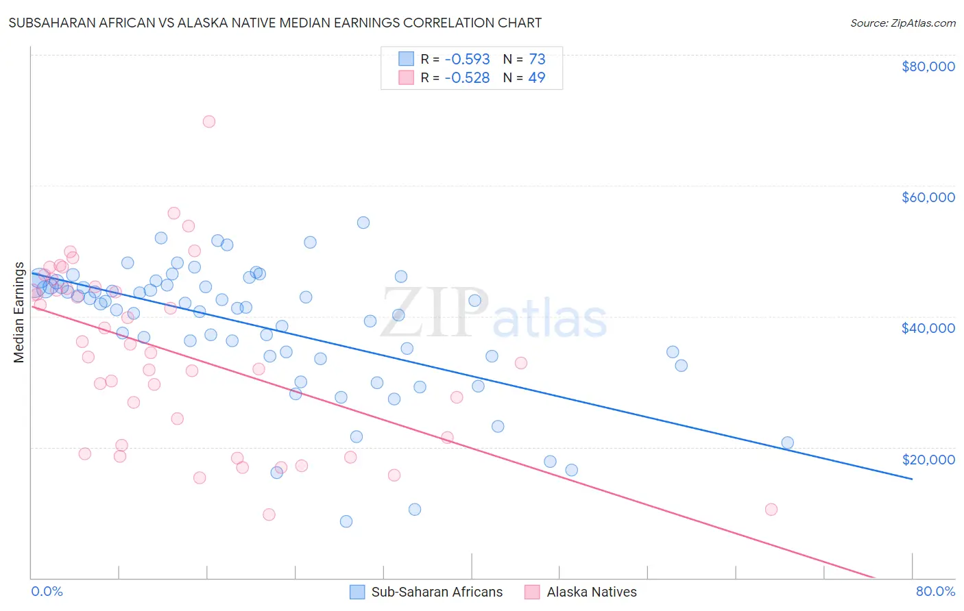 Subsaharan African vs Alaska Native Median Earnings