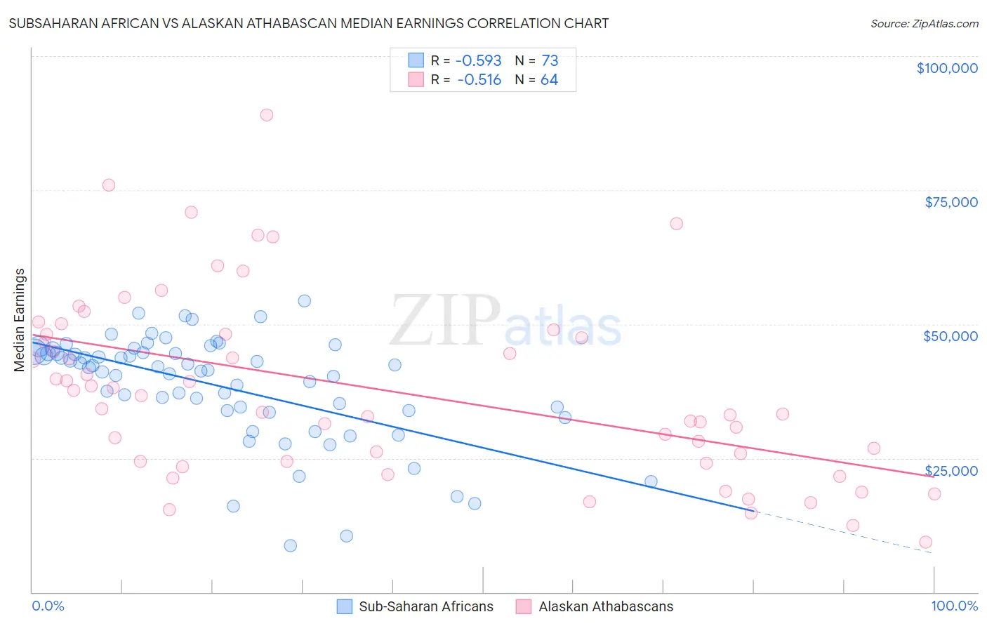 Subsaharan African vs Alaskan Athabascan Median Earnings