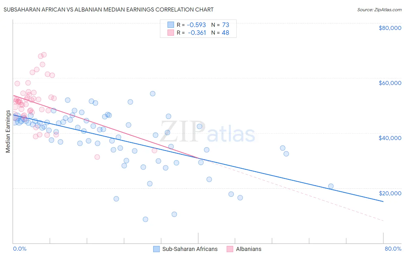 Subsaharan African vs Albanian Median Earnings