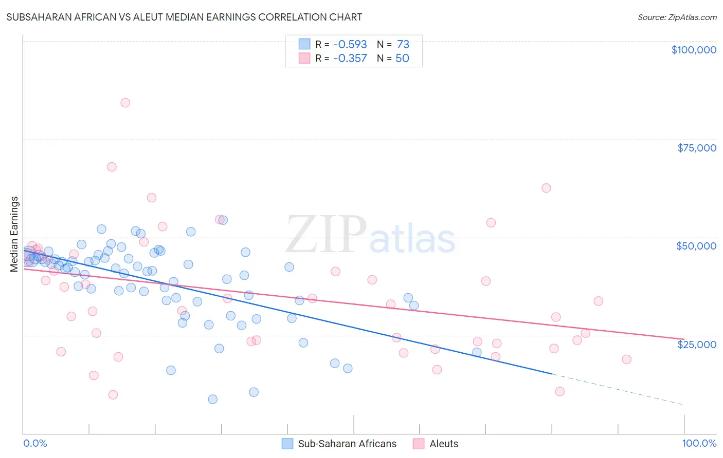Subsaharan African vs Aleut Median Earnings