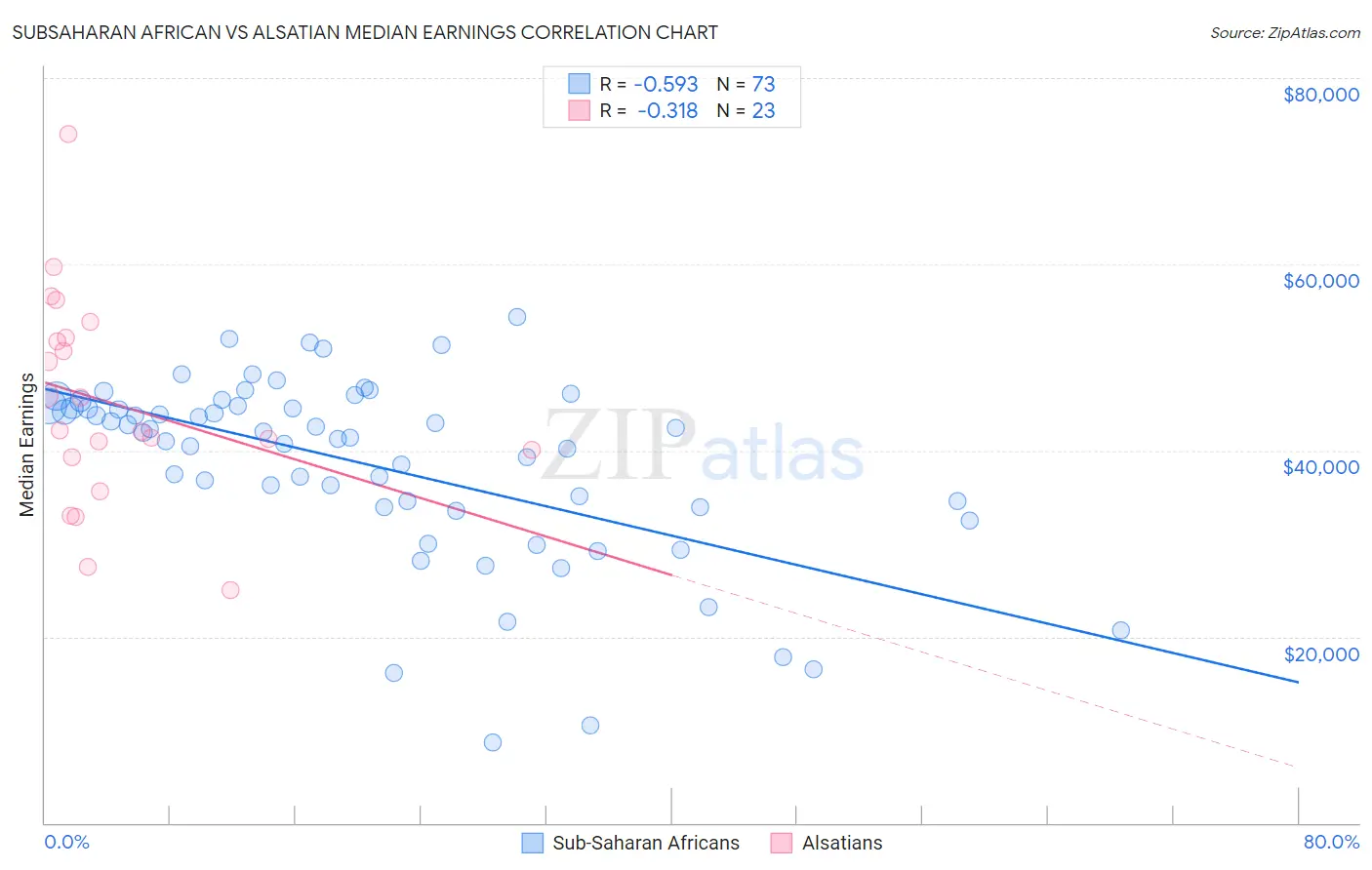 Subsaharan African vs Alsatian Median Earnings