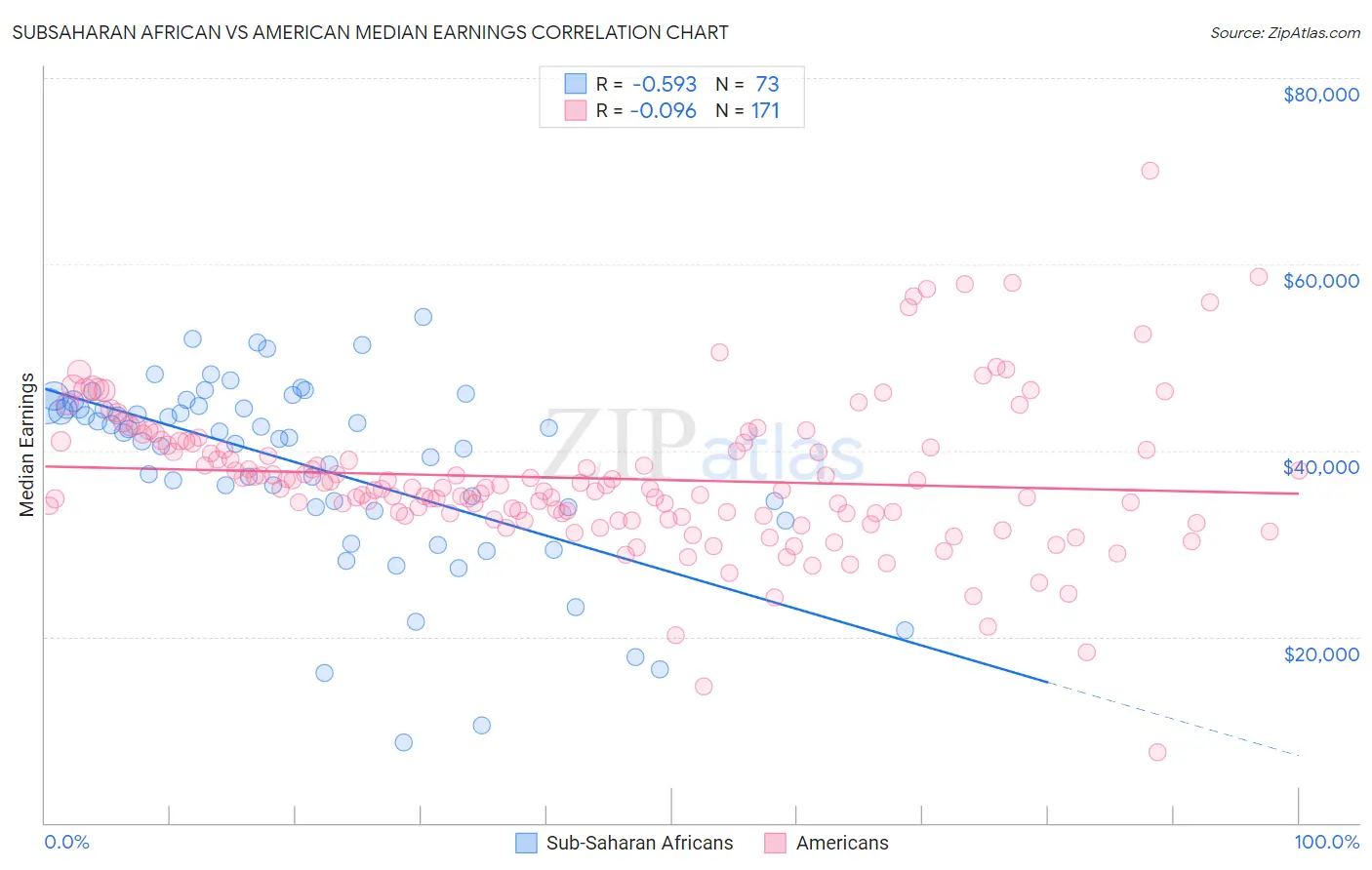 Subsaharan African vs American Median Earnings