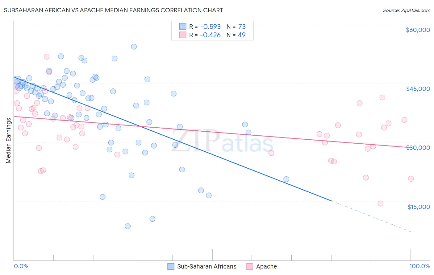 Subsaharan African vs Apache Median Earnings