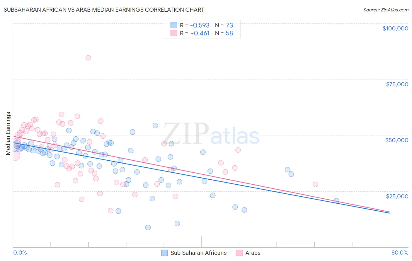 Subsaharan African vs Arab Median Earnings